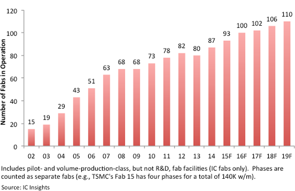 Figure 2 - Number of IC fabs processing 300mm wafer